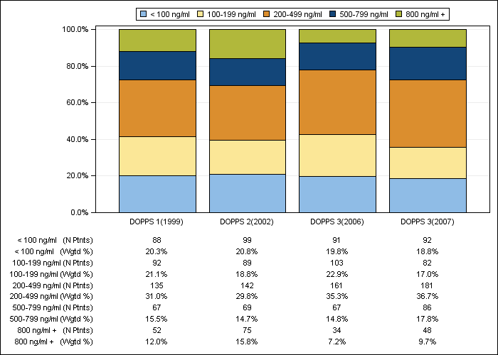 DOPPS Italy: Serum ferritin (categories), by cross-section