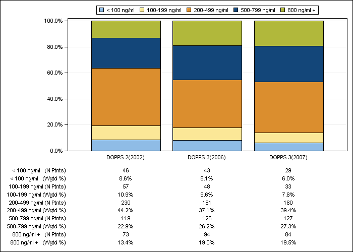 DOPPS Sweden: Serum ferritin (categories), by cross-section