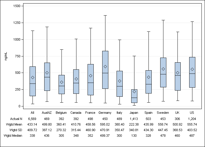 DOPPS 3 (2007) Serum ferritin, by country