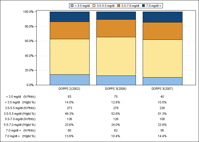 DOPPS Canada: Serum phosphate (categories), by cross-section