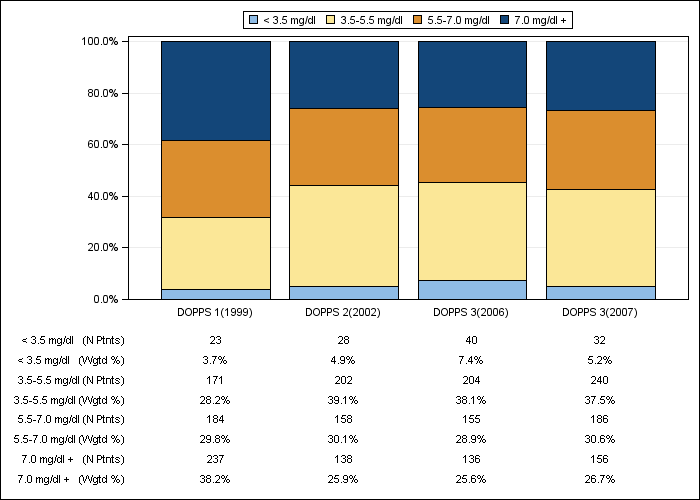 DOPPS Germany: Serum phosphate (categories), by cross-section