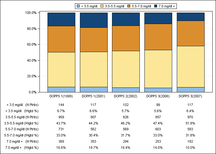 DOPPS Japan: Serum phosphate (categories), by cross-section