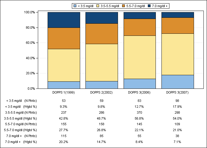 DOPPS Spain: Serum phosphate (categories), by cross-section