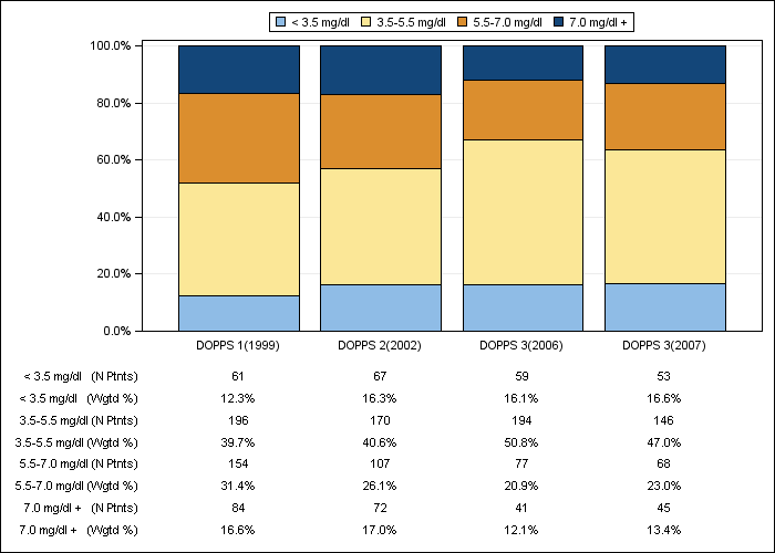 DOPPS UK: Serum phosphate (categories), by cross-section