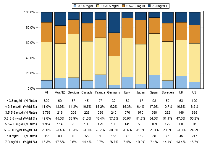 DOPPS 3 (2007) Serum phosphate (categories), by country