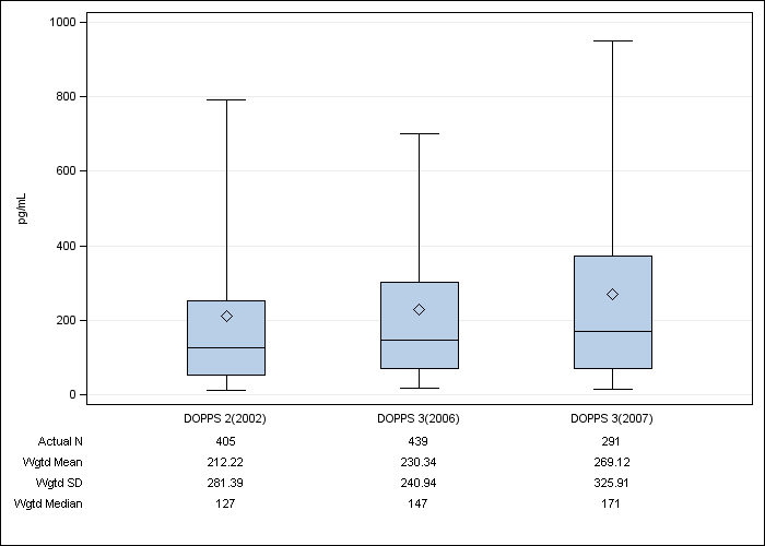 DOPPS Belgium: Serum PTH, by cross-section