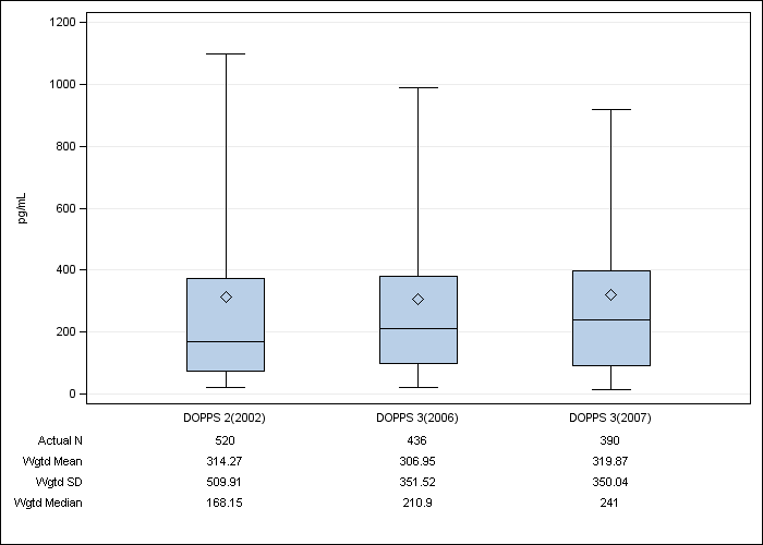 DOPPS Canada: Serum PTH, by cross-section