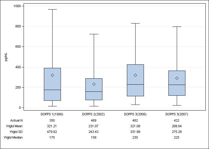 DOPPS Italy: Serum PTH, by cross-section