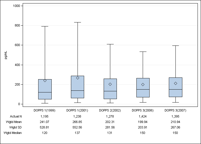 DOPPS Japan: Serum PTH, by cross-section