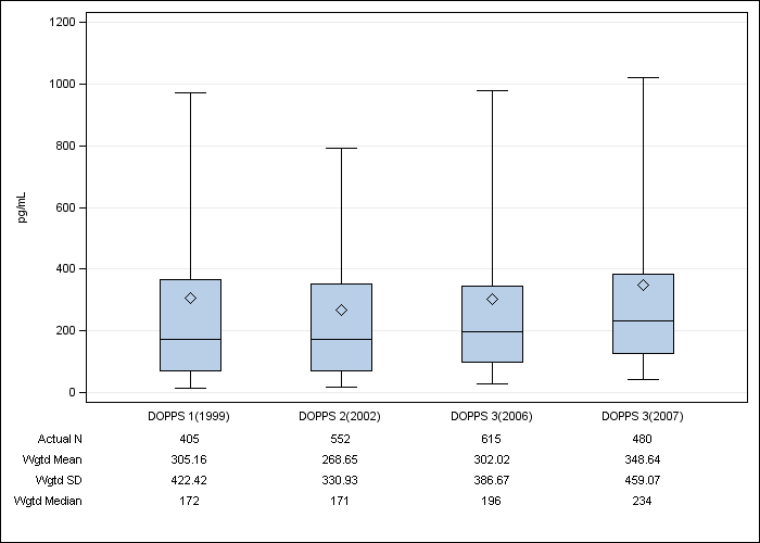 DOPPS Spain: Serum PTH, by cross-section