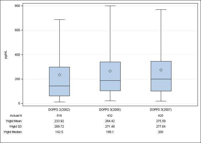 DOPPS Sweden: Serum PTH, by cross-section