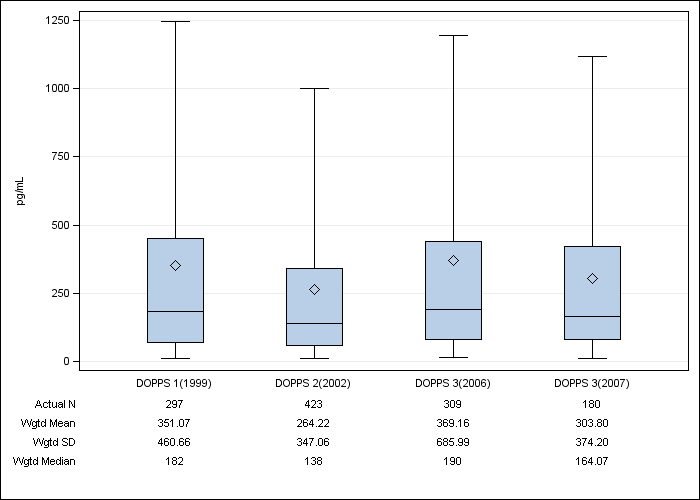 DOPPS UK: Serum PTH, by cross-section