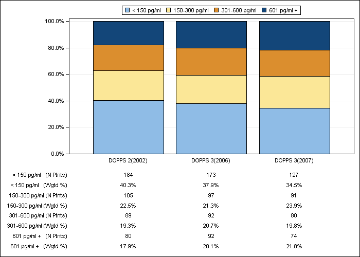 DOPPS AusNZ: Serum PTH (categories), by cross-section