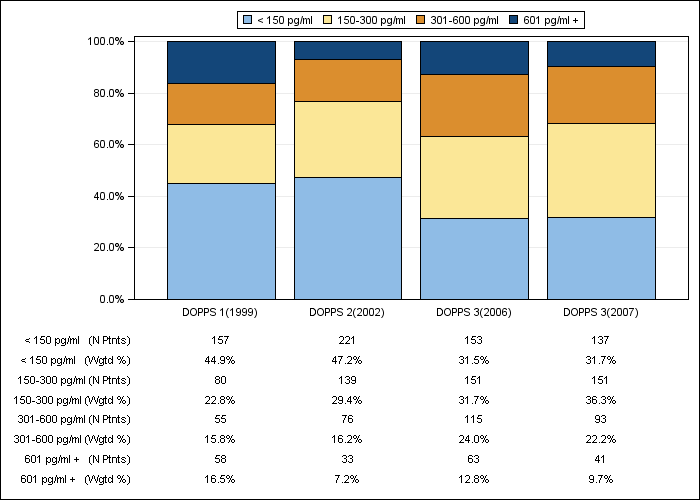 DOPPS Italy: Serum PTH (categories), by cross-section