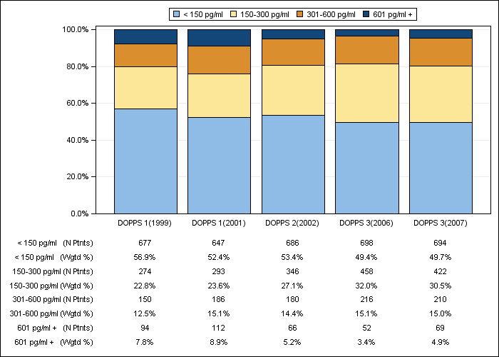 DOPPS Japan: Serum PTH (categories), by cross-section