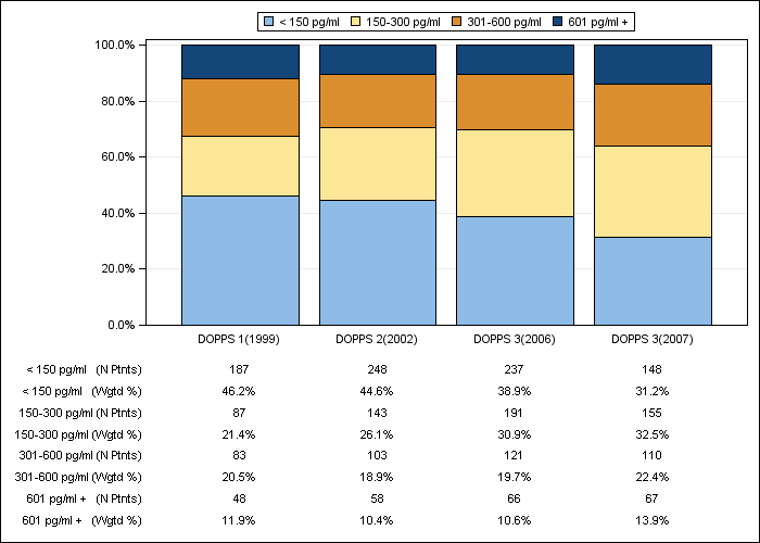 DOPPS Spain: Serum PTH (categories), by cross-section