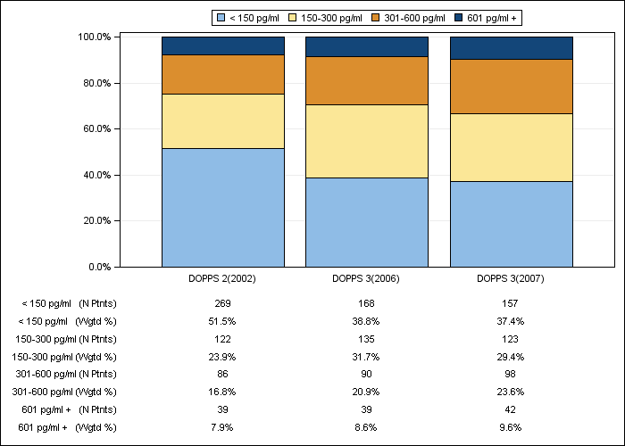 DOPPS Sweden: Serum PTH (categories), by cross-section