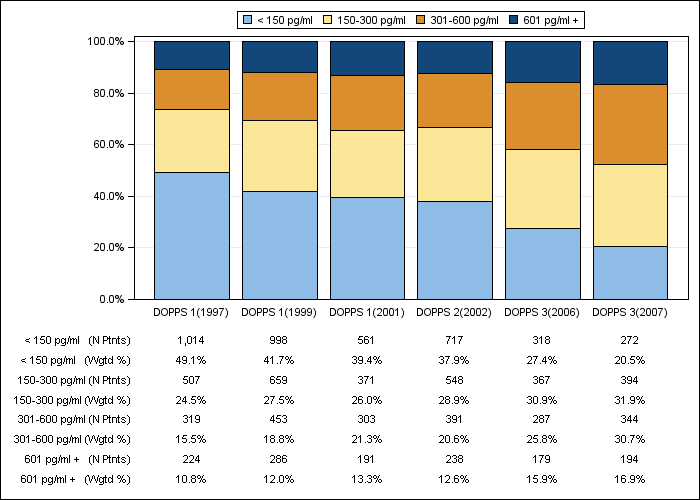 DOPPS US: Serum PTH (categories), by cross-section