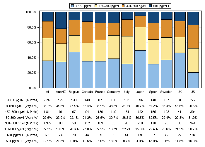 DOPPS 3 (2007) Serum PTH (categories), by country