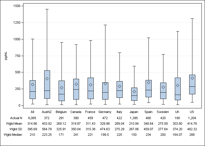 DOPPS 3 (2007) Serum PTH, by country