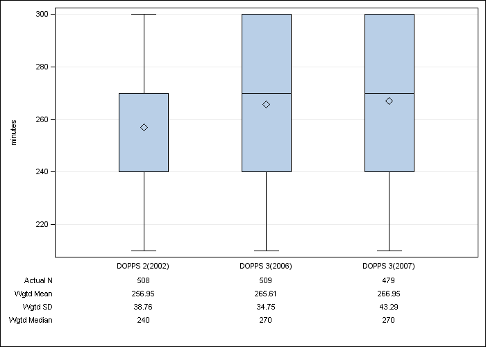 DOPPS AusNZ: Prescribed dialysis session length, by cross-section