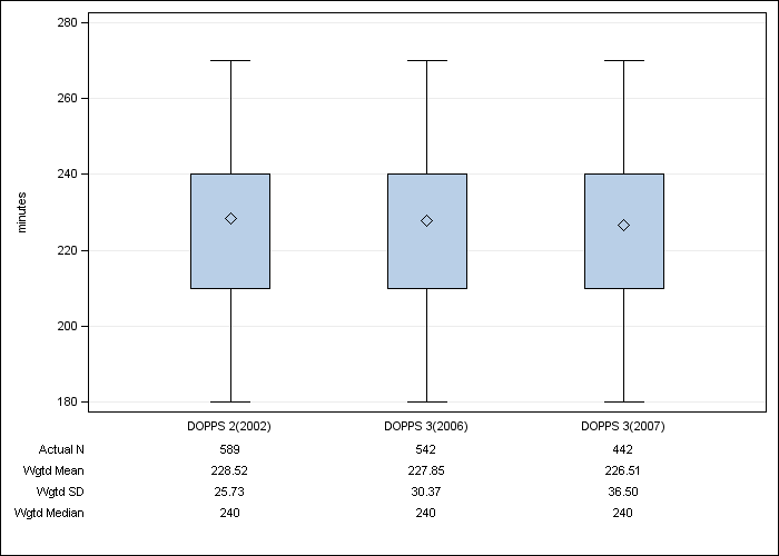 DOPPS Canada: Prescribed dialysis session length, by cross-section