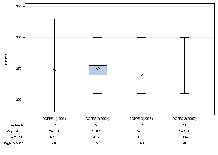 DOPPS France: Prescribed dialysis session length, by cross-section