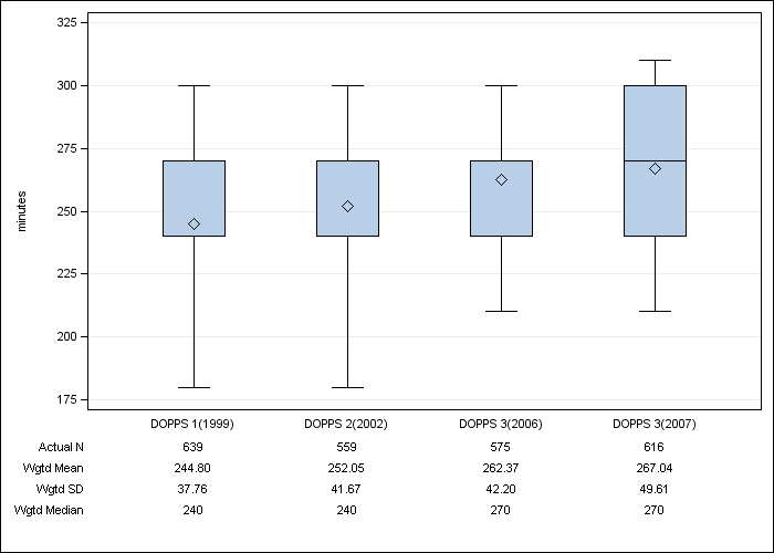 DOPPS Germany: Prescribed dialysis session length, by cross-section