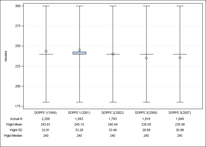 DOPPS Japan: Prescribed dialysis session length, by cross-section