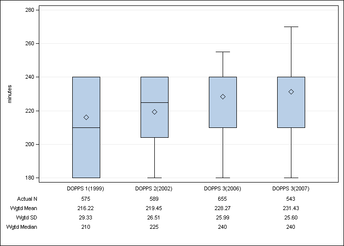 DOPPS Spain: Prescribed dialysis session length, by cross-section