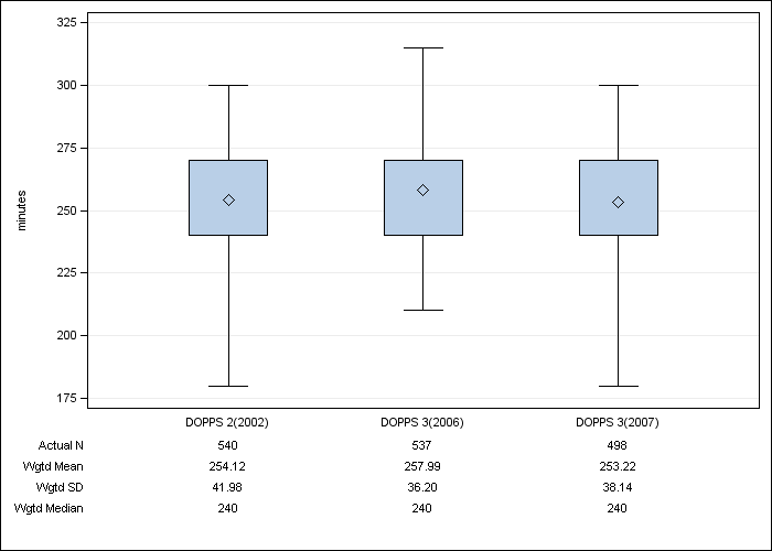 DOPPS Sweden: Prescribed dialysis session length, by cross-section