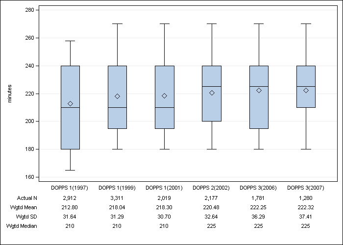 DOPPS US: Prescribed dialysis session length, by cross-section