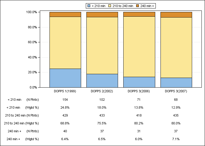 DOPPS Italy: Prescribed dialysis session length (categories), by cross-section