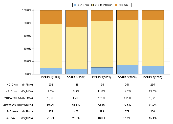 DOPPS Japan: Prescribed dialysis session length (categories), by cross-section