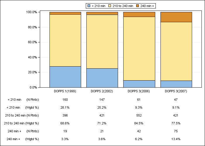 DOPPS Spain: Prescribed dialysis session length (categories), by cross-section