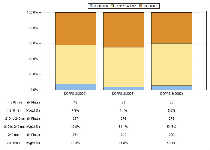 DOPPS Sweden: Prescribed dialysis session length (categories), by cross-section