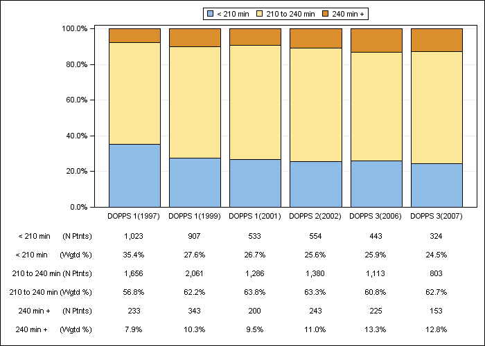 DOPPS US: Prescribed dialysis session length (categories), by cross-section