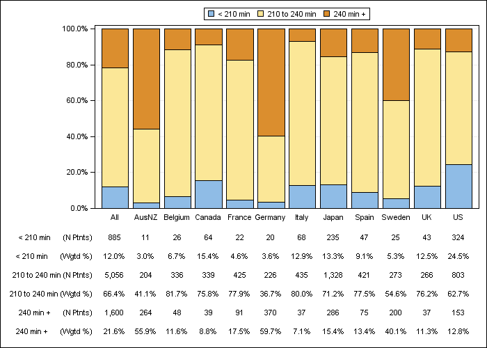 DOPPS 3 (2007) Prescribed dialysis session length (categories), by country