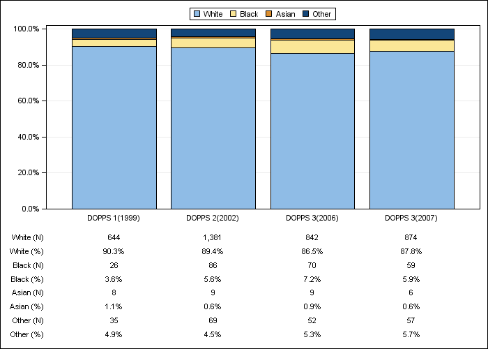 DOPPS France: Race/ethnicity, by cross-section