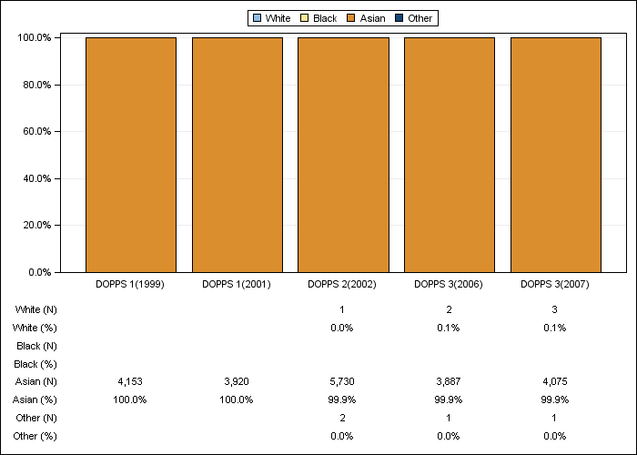 DOPPS Japan: Race/ethnicity, by cross-section