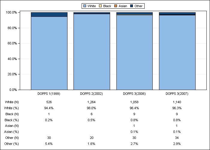 DOPPS Spain: Race/ethnicity, by cross-section