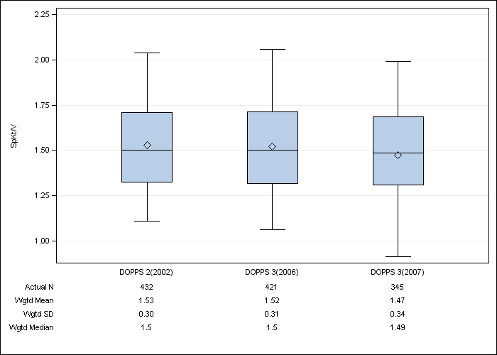 DOPPS Canada: Single-pool Kt/V, by cross-section