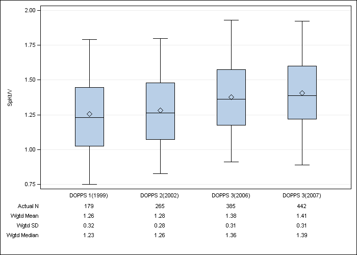 DOPPS Germany: Single-pool Kt/V, by cross-section