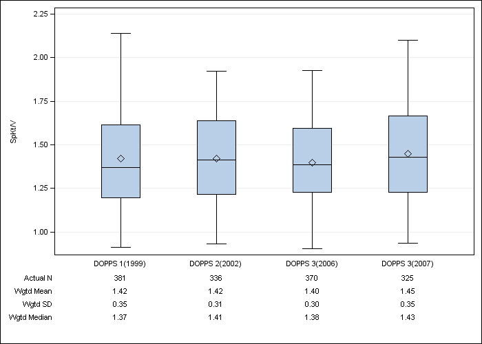 DOPPS Italy: Single-pool Kt/V, by cross-section