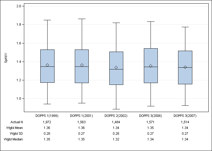 DOPPS Japan: Single-pool Kt/V, by cross-section