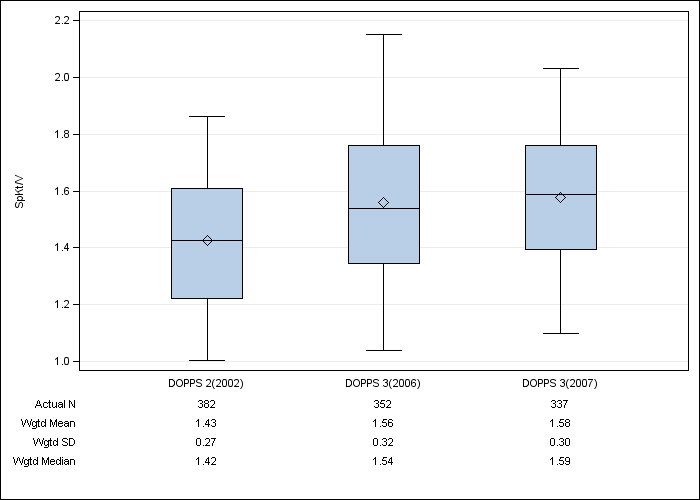 DOPPS Sweden: Single-pool Kt/V, by cross-section