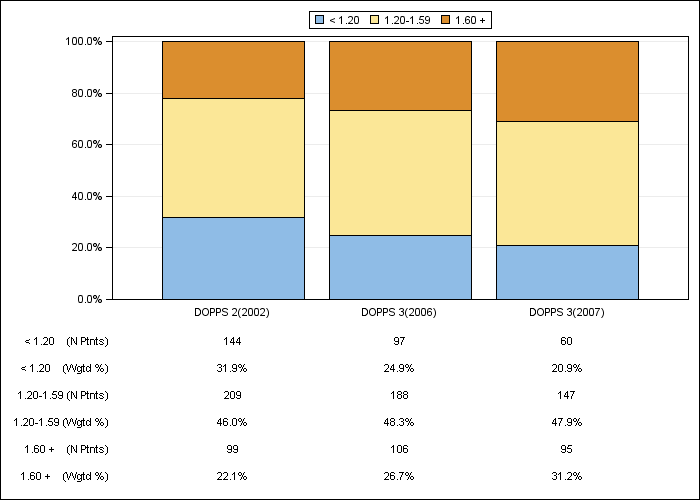 DOPPS Belgium: Single-pool Kt/V (categories), by cross-section