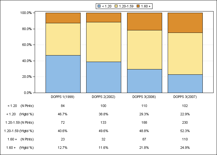 DOPPS Germany: Single-pool Kt/V (categories), by cross-section