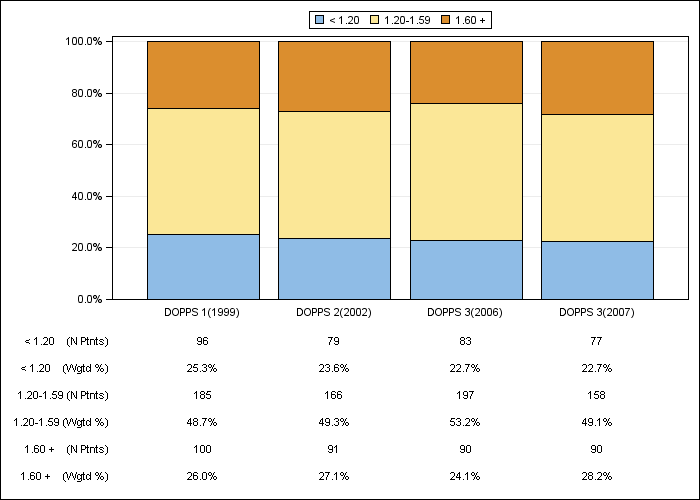 DOPPS Italy: Single-pool Kt/V (categories), by cross-section