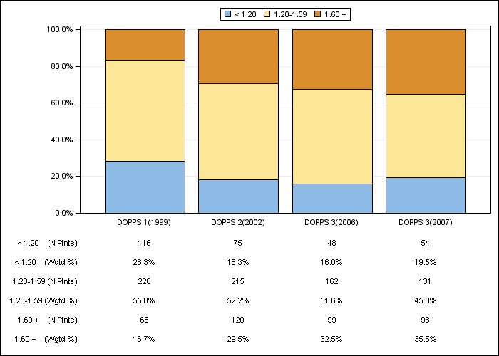 DOPPS UK: Single-pool Kt/V (categories), by cross-section